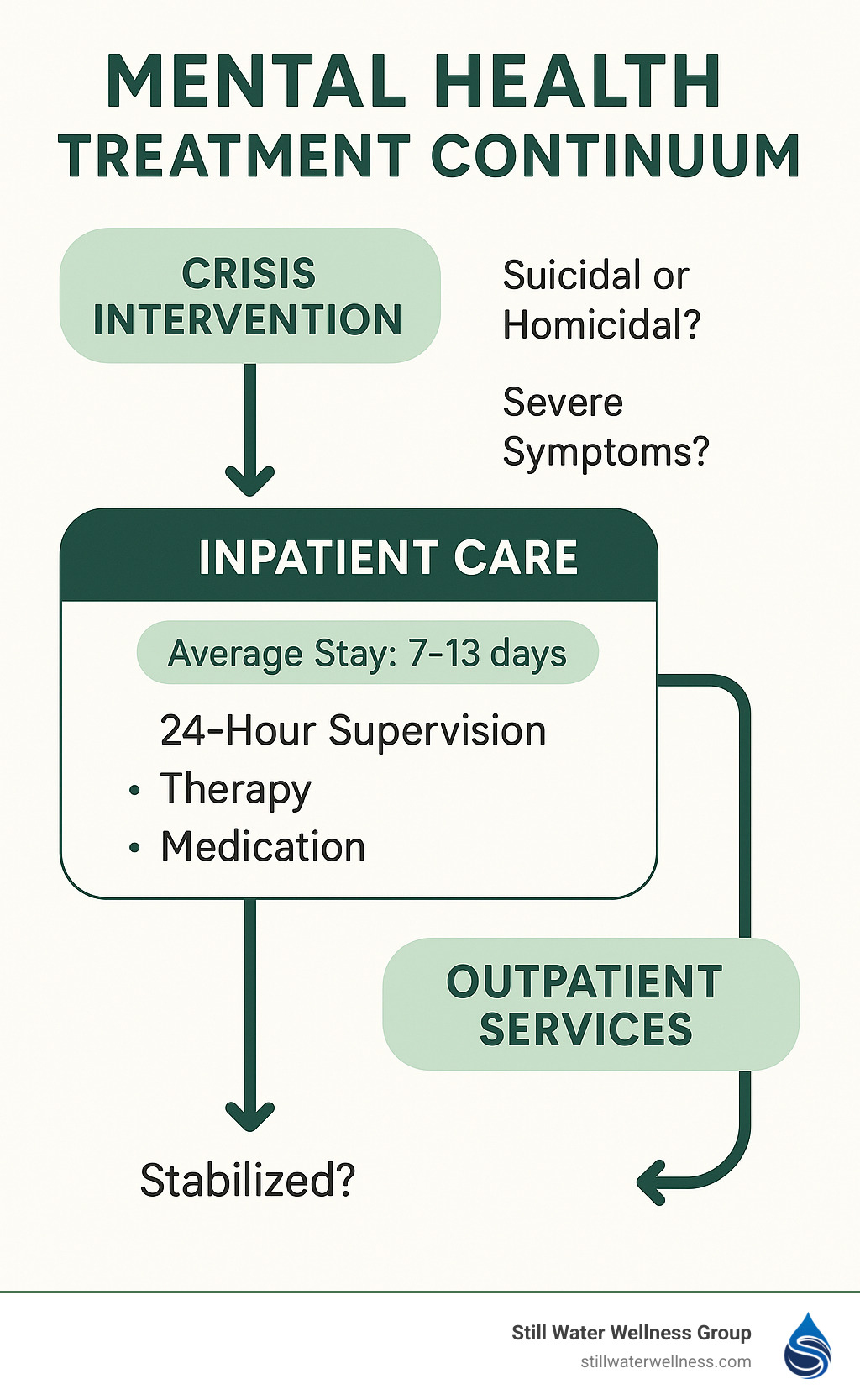 Flowchart showing the mental health treatment continuum from crisis intervention through inpatient care to outpatient services, with decision points, average stays, and types of care provided at each level - inpatient mental health care infographic 