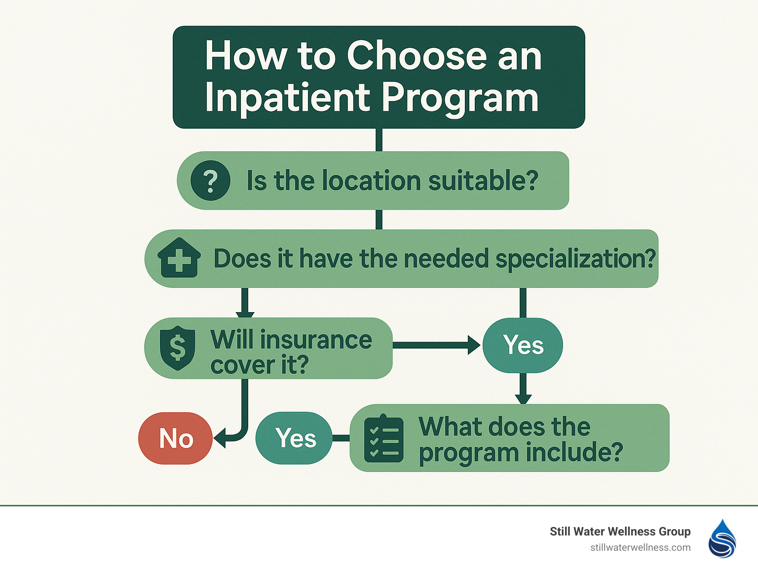 Decision flowchart for selecting an inpatient facility, showing key considerations like location, specialization, insurance coverage, and program components - inpatient mental health care infographic 