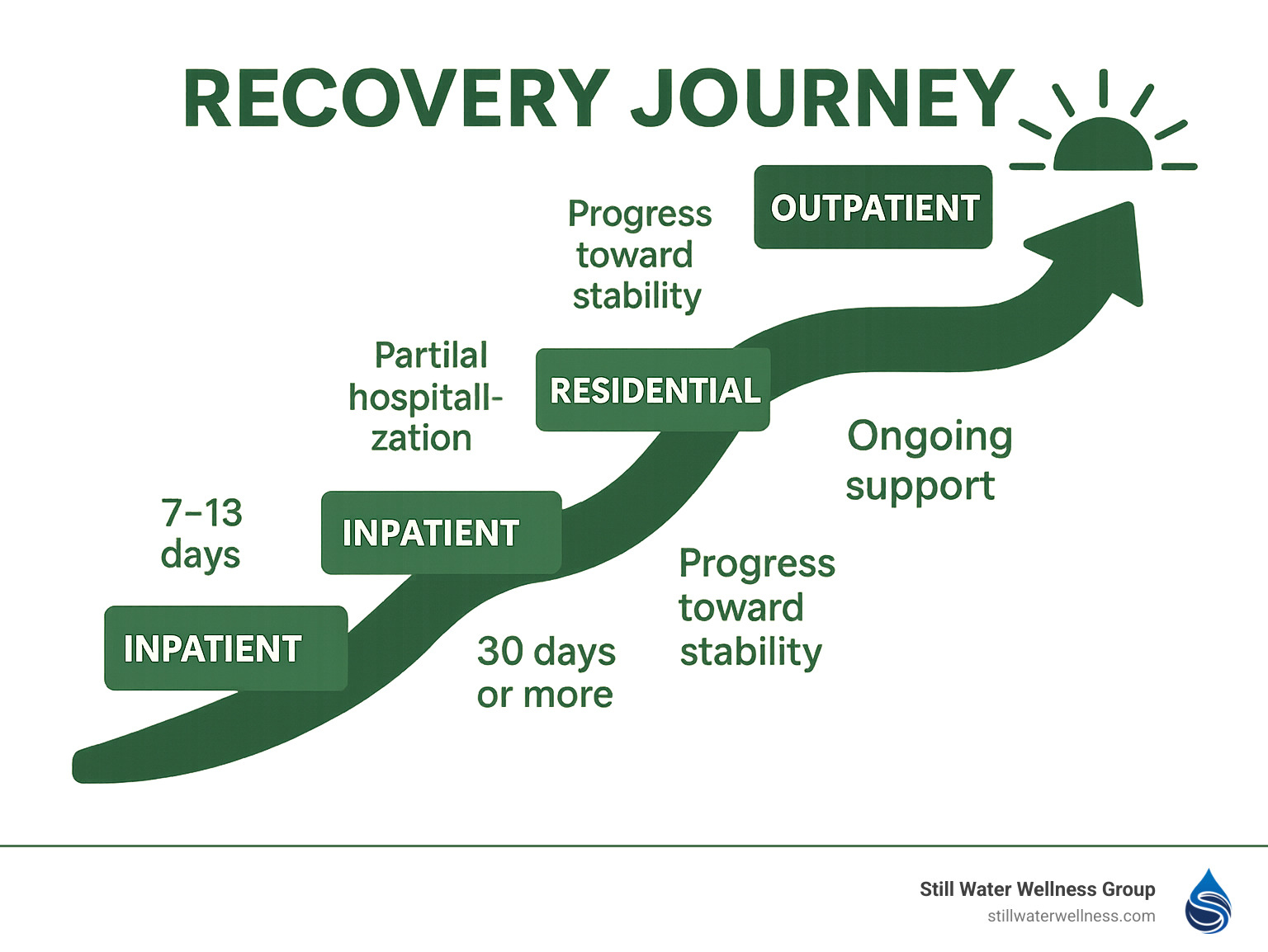 Diagram showing the recovery journey through different levels of care, from inpatient to outpatient, with typical timeframes and milestones at each stage - inpatient mental health care infographic 