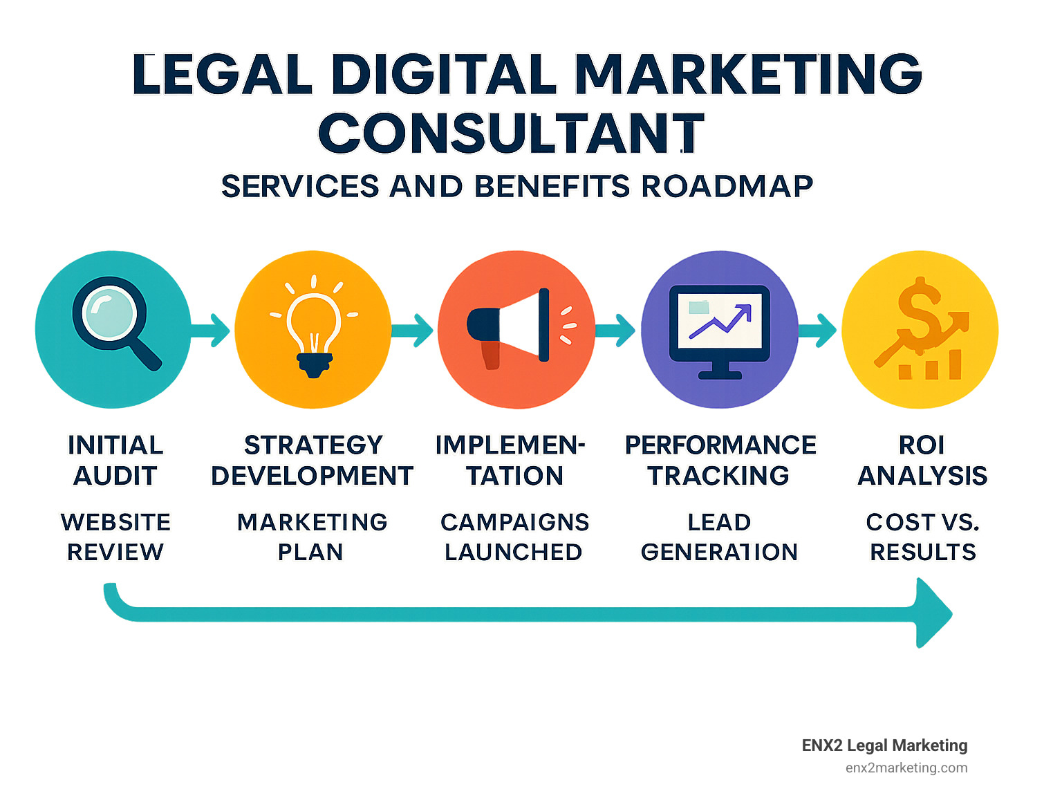 Legal Digital Marketing Consultant Services and Benefits Roadmap showing the 5-step process: Initial Audit → Strategy Development → Implementation → Performance Tracking → ROI Analysis, with key metrics at each stage - legal digital marketing consultant infographic