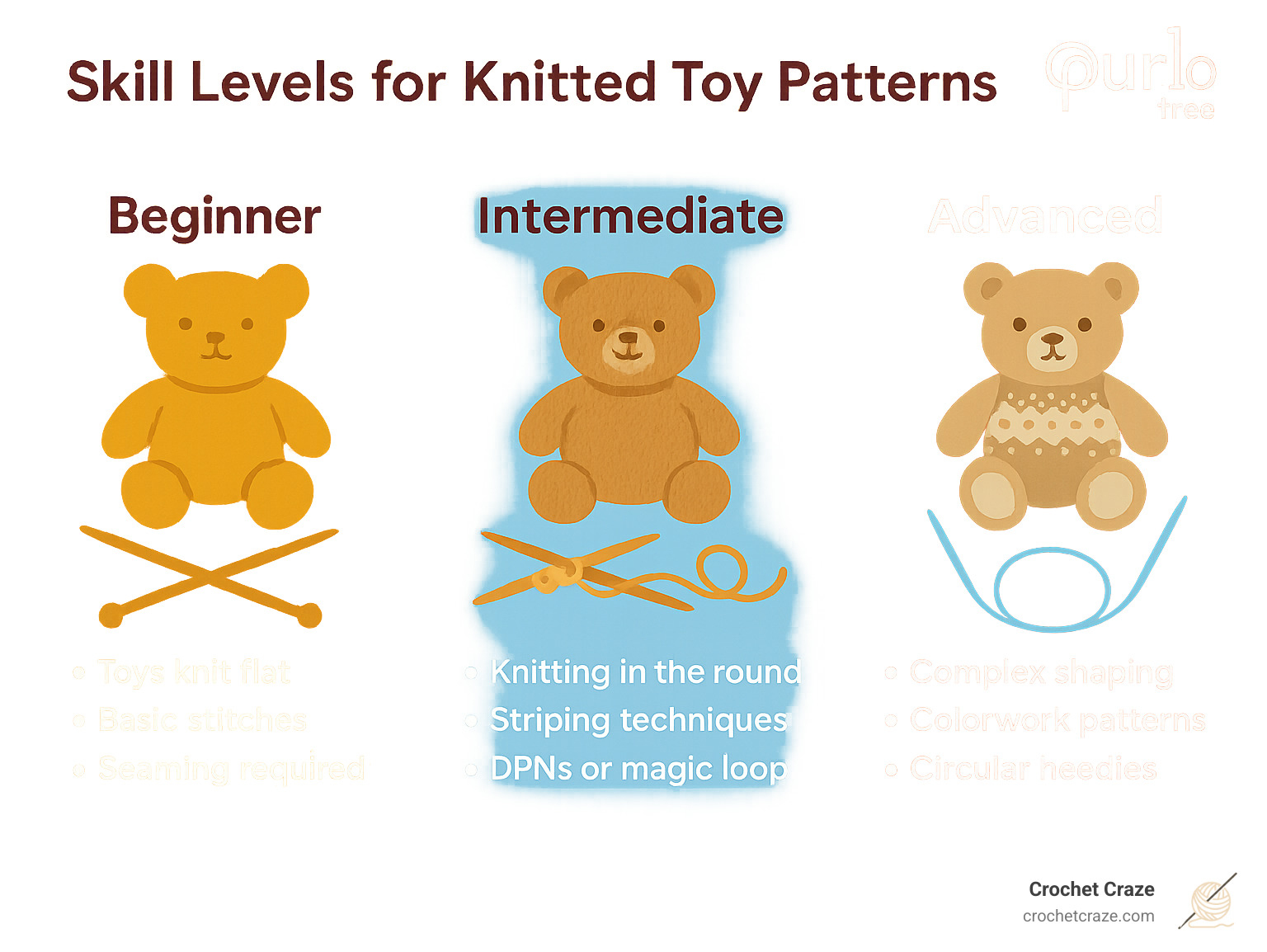 Skill levels for knitted toy patterns showing beginner, intermediate, and advanced requirements - ravelry free toy knitting patterns infographic