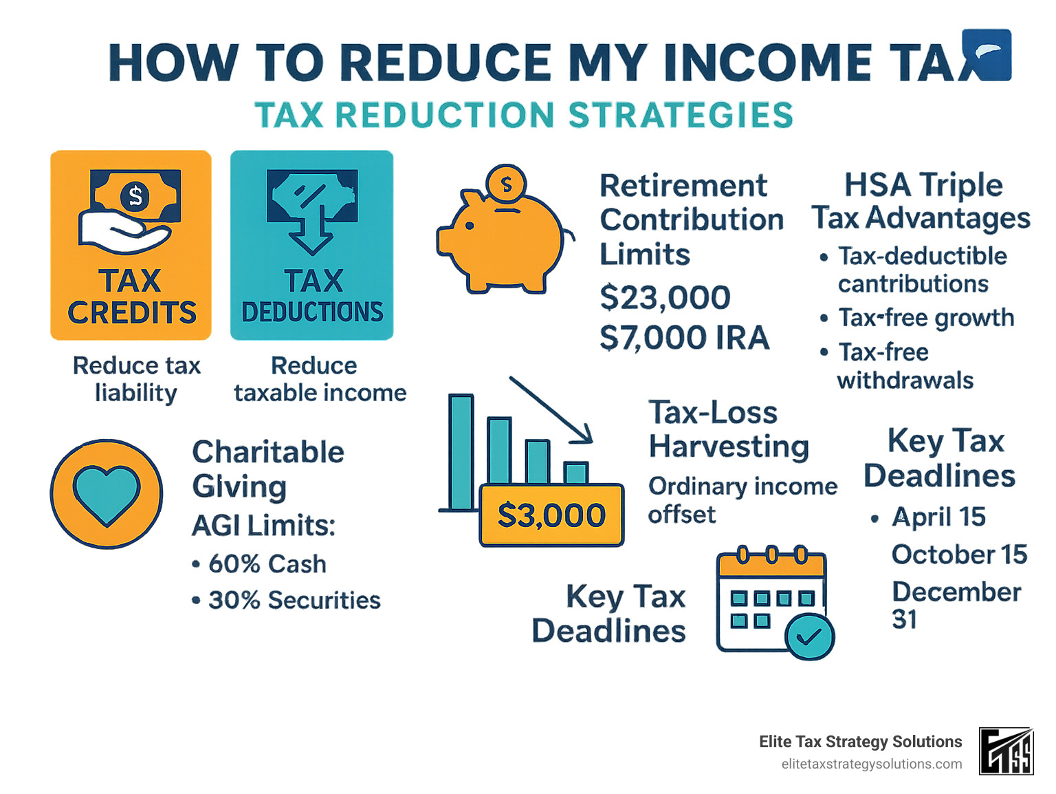 Tax reduction strategies comparing tax credits vs. deductions, showing retirement contribution limits, explaining HSA triple-tax advantages, illustrating tax-loss harvesting with $3,000 ordinary income offset, displaying charitable giving AGI limits of 60% for cash and 30% for securities, and highlighting key tax deadlines for various contribution types. - how to reduce my income tax infographic