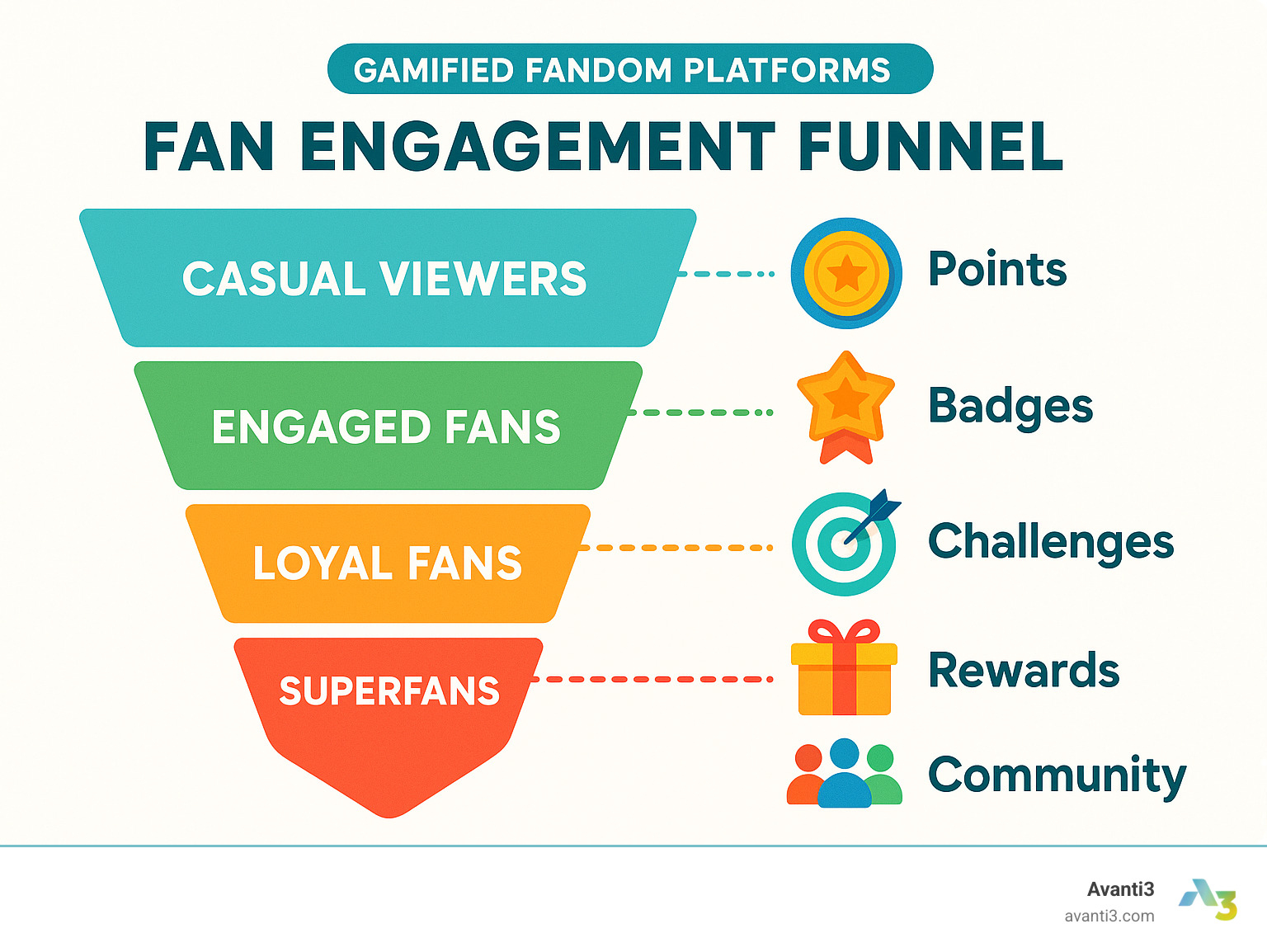Detailed infographic showing the fan engagement funnel with stages from casual viewers to superfans, featuring gamification elements at each stage including points, badges, challenges, rewards, and community features - Gamified Fandom Platforms infographic 