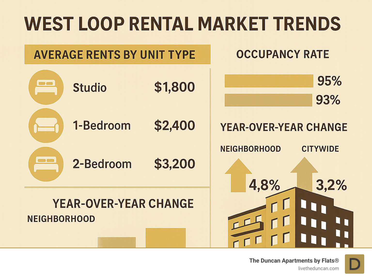 West Loop rental market trends showing average rents by unit type, occupancy rates, and year-over-year changes in the neighborhood compared to citywide averages - apartment buildings in west loop infographic 