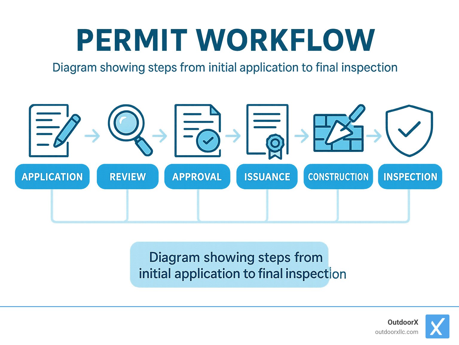 Permit workflow diagram showing steps from initial application to final inspection - retaining wall contractor near me infographic
