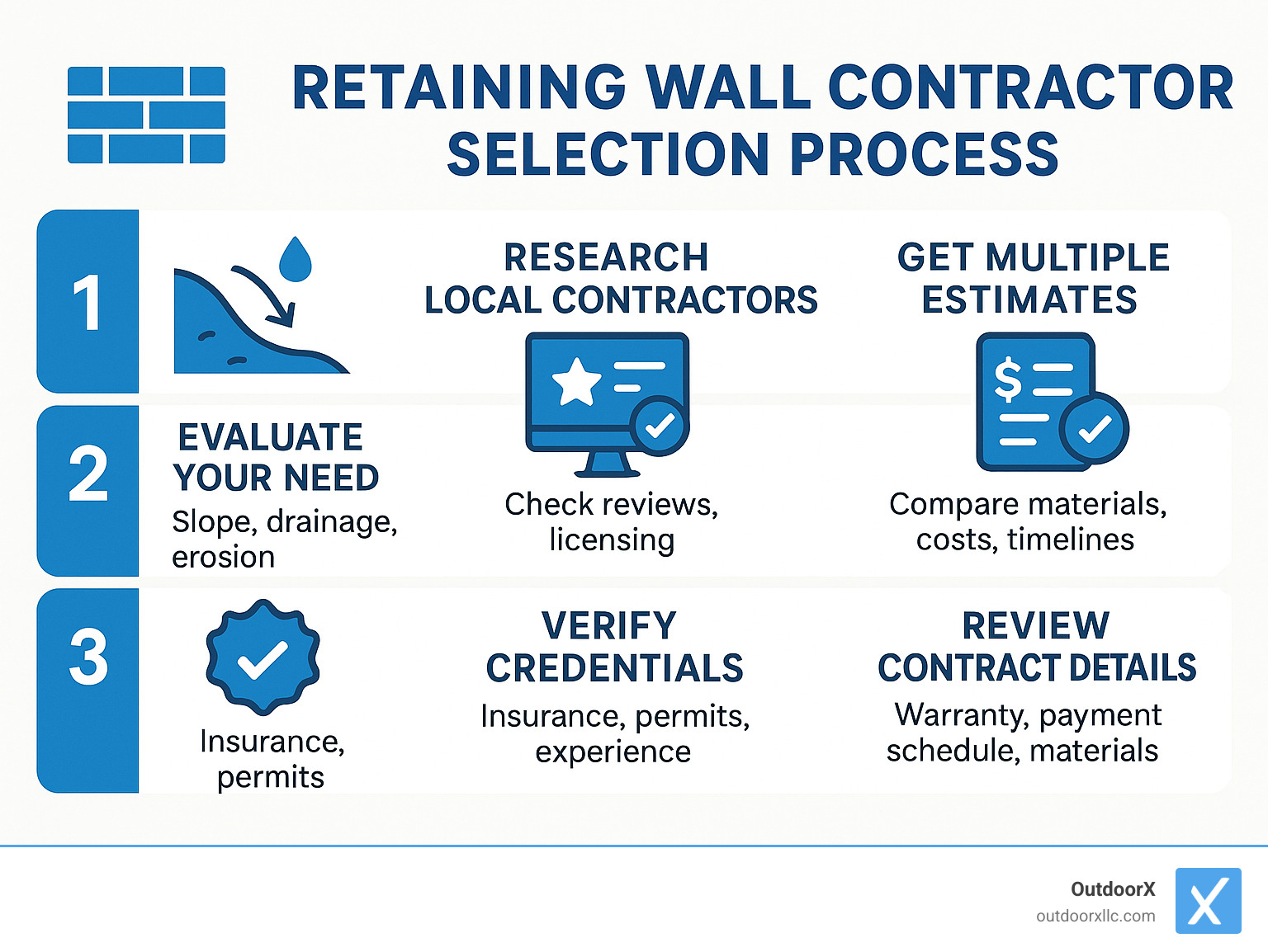Infographic showing retaining wall contractor selection process: Step 1: Evaluate your need (slope, drainage, erosion), Step 2: Research local contractors (check reviews, licensing), Step 3: Get multiple estimates (compare materials, costs, timelines), Step 4: Verify credentials (insurance, permits, experience), Step 5: Review contract details (warranty, payment schedule, materials) - retaining wall contractor near me infographic