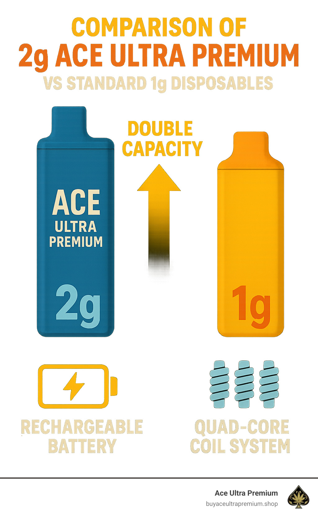 Comparison of 2g Ace Ultra Premium vs Standard 1g Disposables showing double capacity, rechargeable battery, and quad-core coil system advantages - 2g ace ultra premium infographic 
