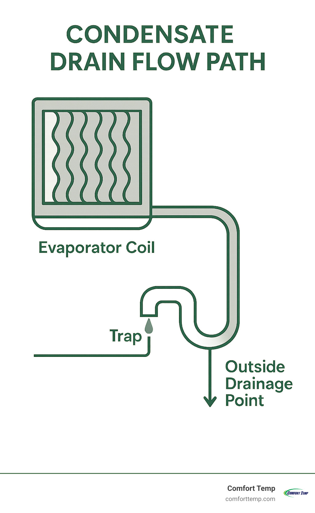 Diagram showing condensate drain flow path from evaporator coil through trap to outside drainage point - air conditioning maintenance tips infographic Diagram showing condensate drain flow path from evaporator coil through trap to outside drainage point - air conditioning maintenance tips infographic