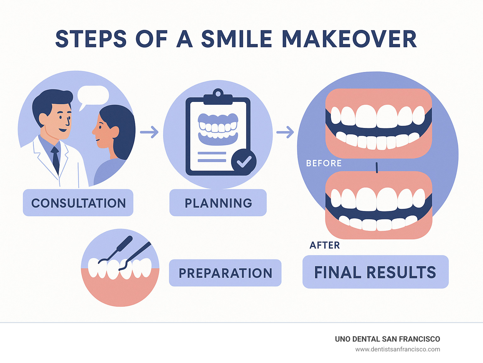 Steps of a Smile Makeover showing consultation, planning, preparation, and final results with dramatic before and after comparisons - dentist in san francisco infographic 