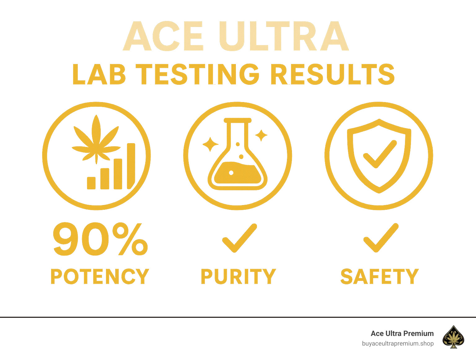 Statistics showing lab testing results for Ace Ultra products including potency, purity, and safety metrics - ace ultra 2g disposable infographic 