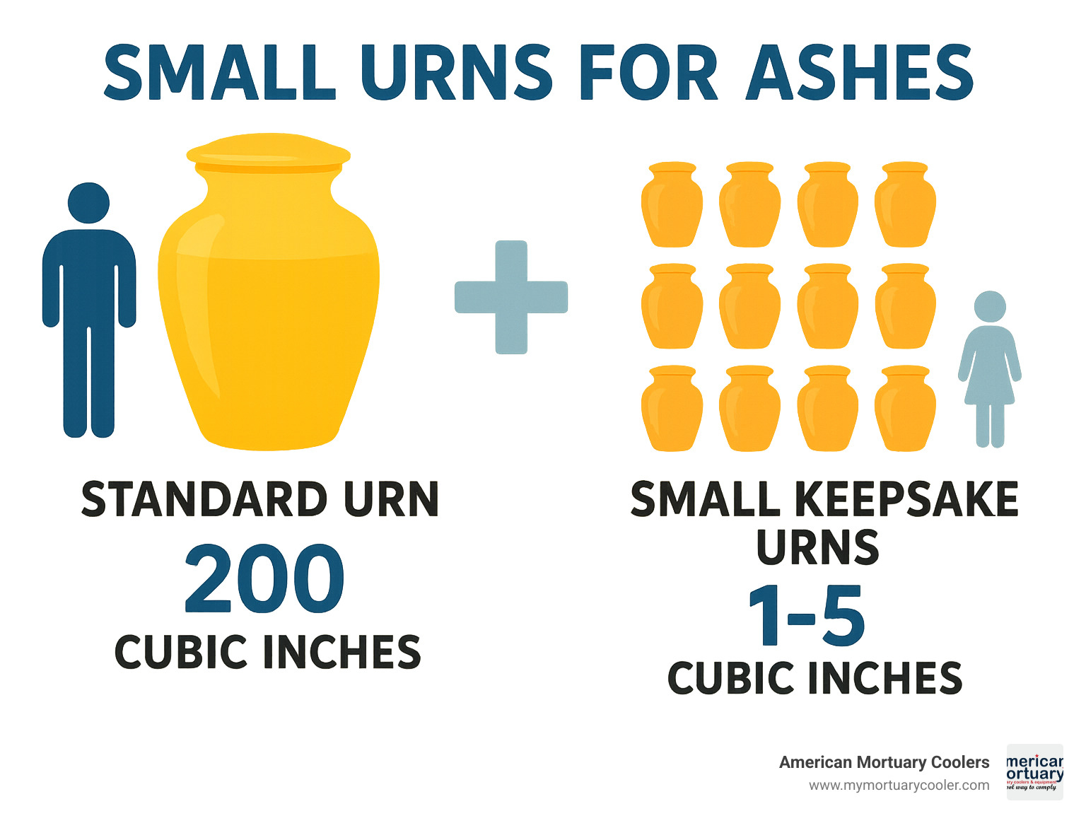 Infographic showing small urn capacity comparison with a full-sized urn, displaying that a standard urn holds 200 cubic inches while small keepsake urns hold 1-5 cubic inches, with silhouettes for scale and a visual representation of how many small urns could be filled from one full cremation - small urns for ashes infographic 