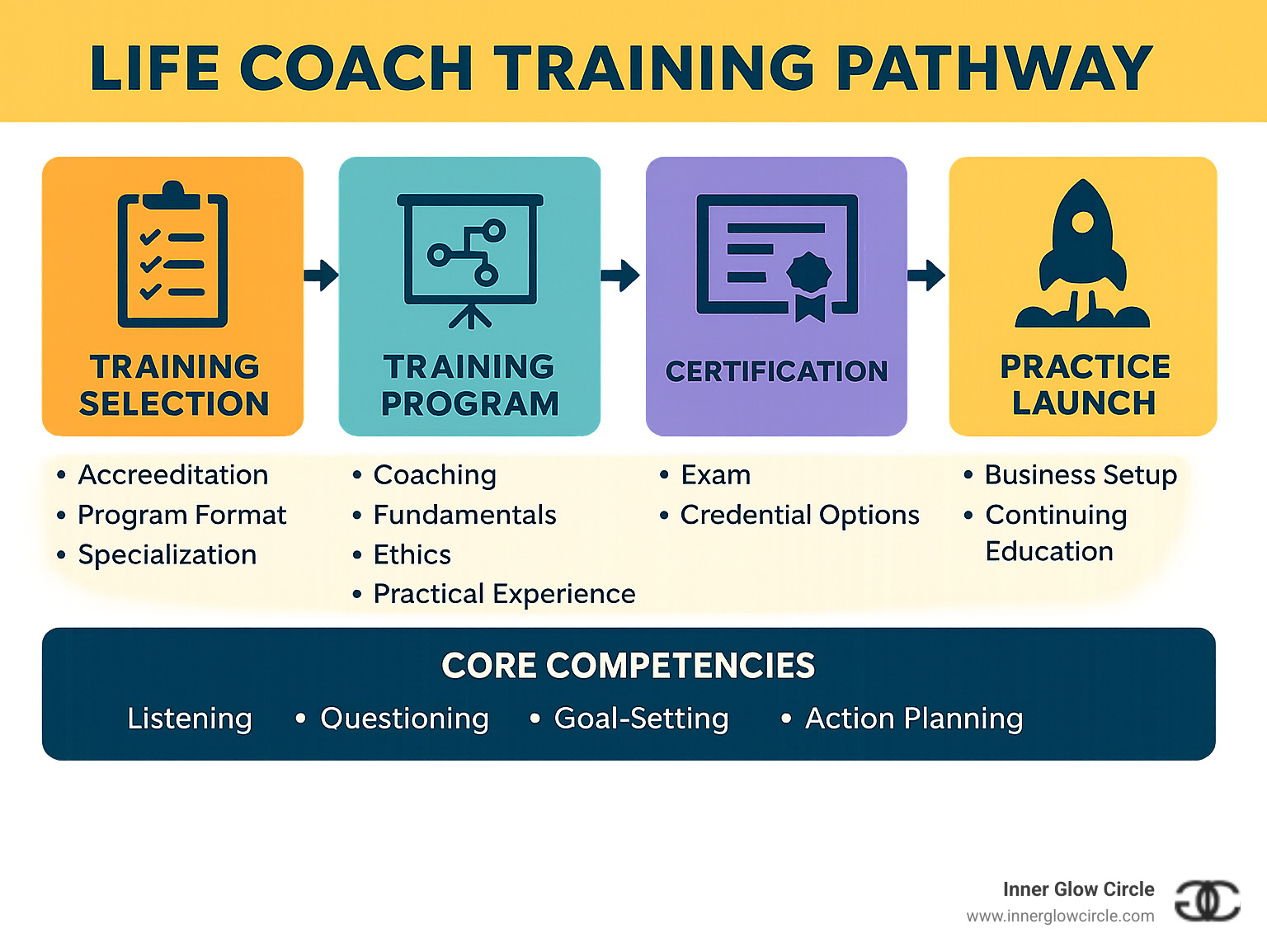 Life coach training pathway showing the journey from training selection through certification to practice launch, including accreditation options, program formats, core competencies, and post-certification resources - life coach training infographic