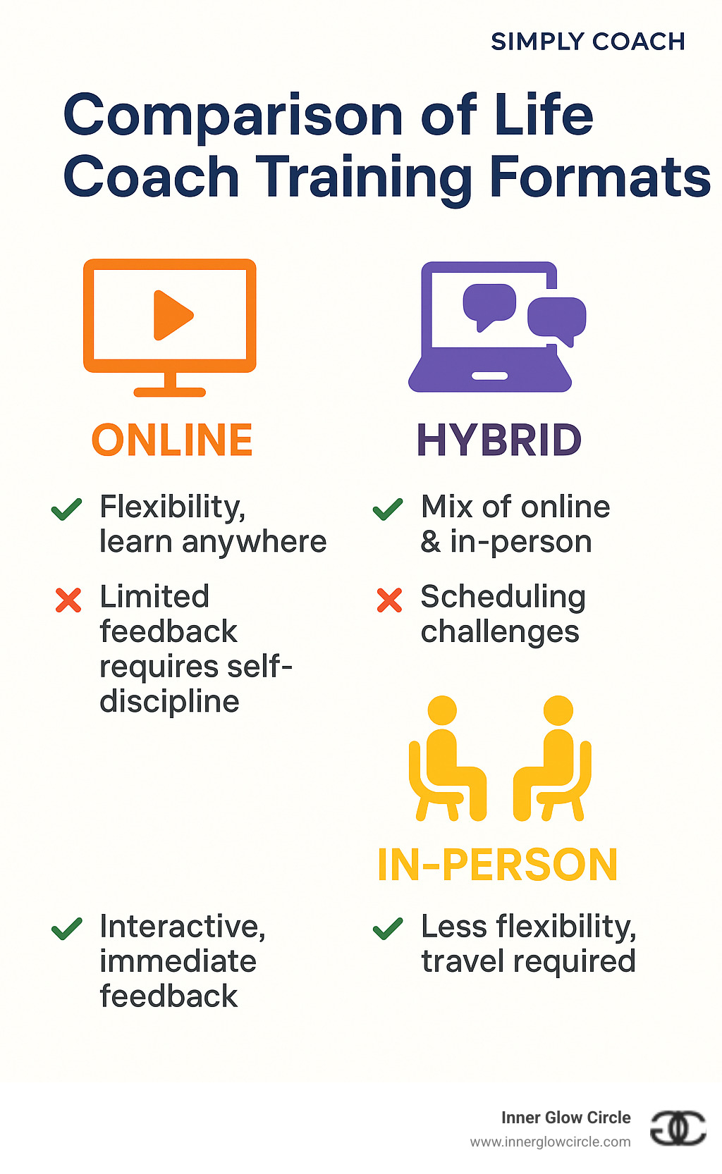 Comparison of different life coach training formats showing online, hybrid and in-person options with their respective pros and cons - life coach training infographic