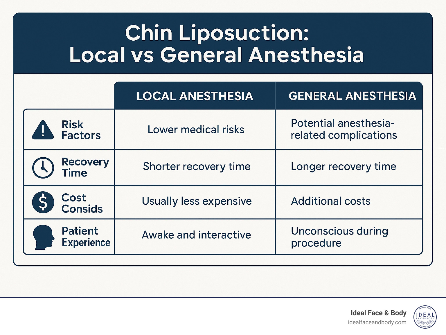 Comparative table showing benefits and limitations of local vs general anesthesia for chin liposuction including risk factors, recovery time, cost considerations, and patient experience factors - chin liposuction local anesthesia infographic 