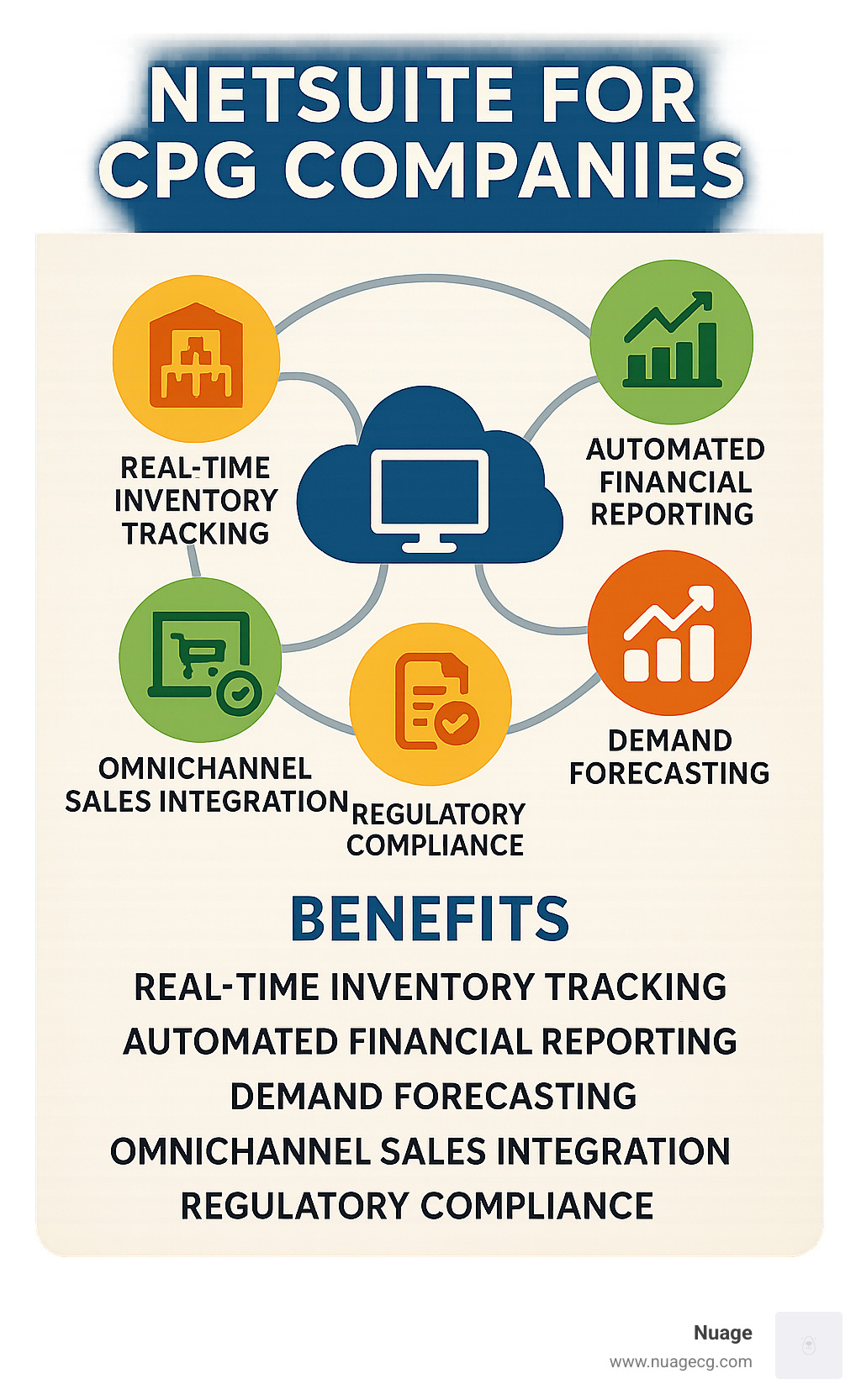 NetSuite for CPG companies benefits infographic showing real-time inventory tracking, automated financial reporting, demand forecasting, omnichannel sales integration, regulatory compliance, and supply chain optimization in a connected workflow - NetSuite for CPG companies infographic 