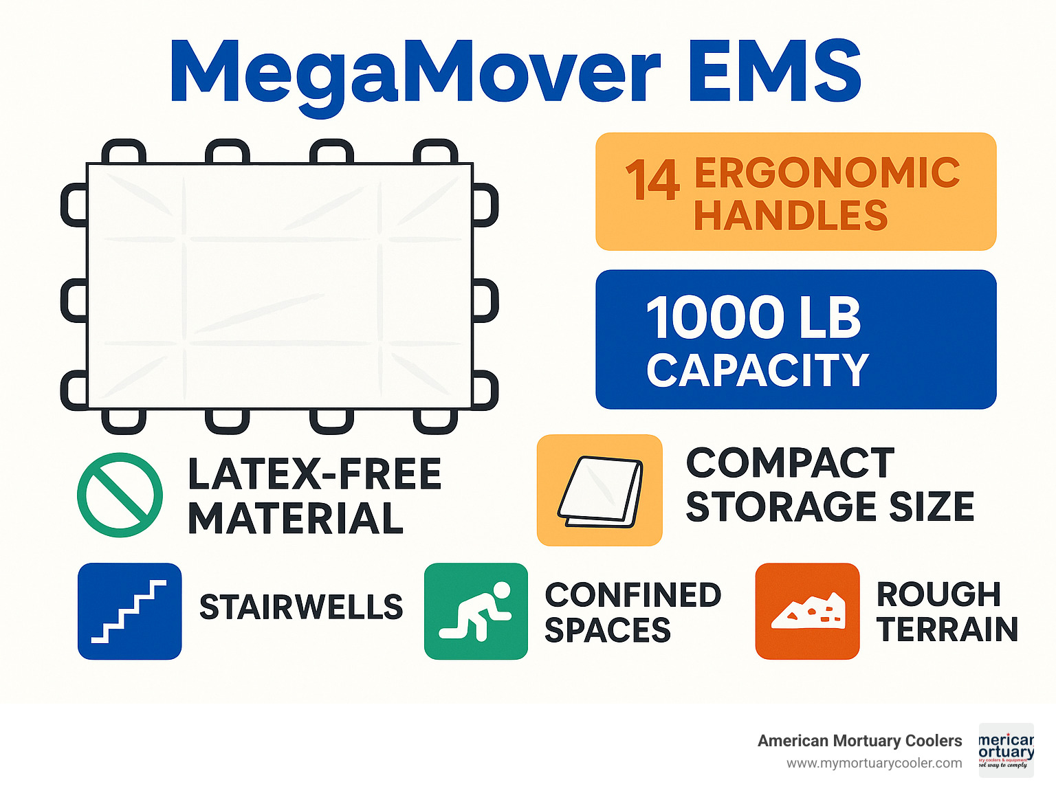 MegaMover EMS transport unit features including 14 ergonomic handles, 1000 lb capacity, latex-free material, compact storage size, and applications in stairwells, confined spaces, and rough terrain - megamover ems infographic 