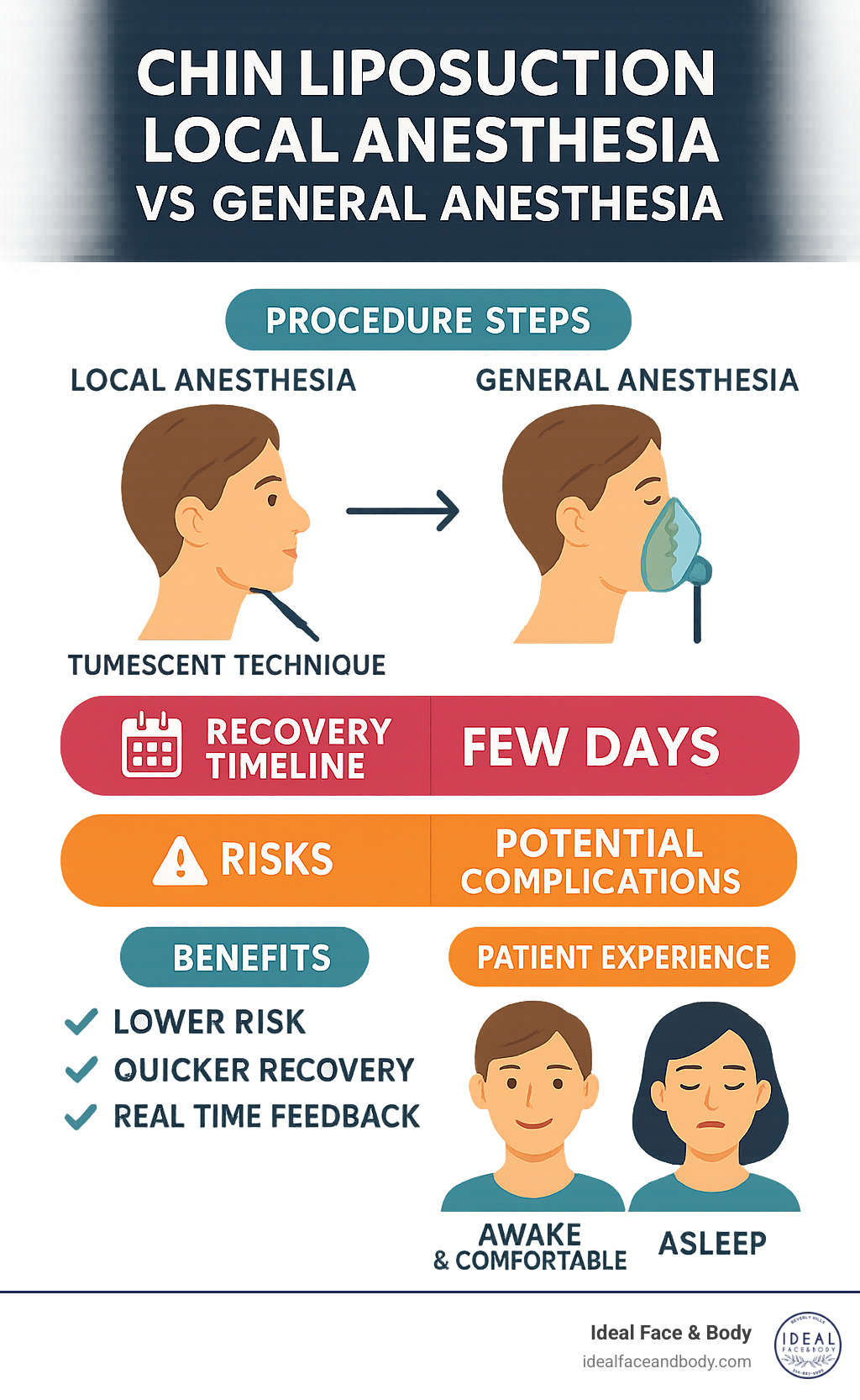 Comparison between local and general anesthesia for chin liposuction showing procedure steps, recovery timeline, risks, benefits, and patient experience with tumescent technique details and post-procedure expectations - chin liposuction local anesthesia infographic 