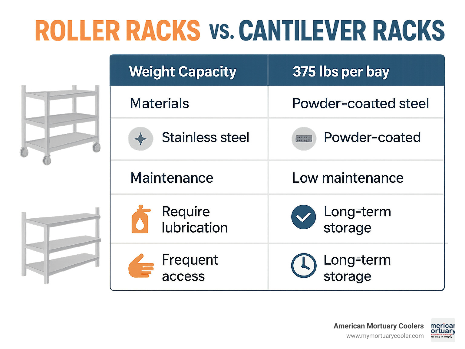 Comparison table showing specifications between roller racks and cantilever racks, including weight capacity, materials, maintenance requirements, and ideal use cases - what are the freezer racks in a morgue called infographic 