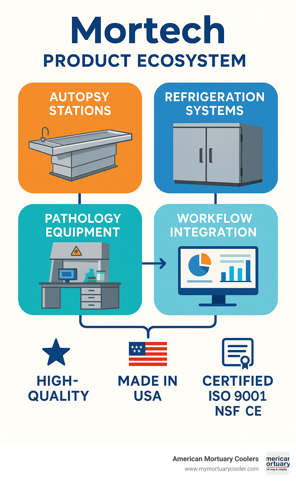 Comprehensive diagram showing Mortech's product ecosystem including autopsy stations, refrigeration systems, pathology equipment, and workflow integration with key specifications and certification details - mortech infographic 