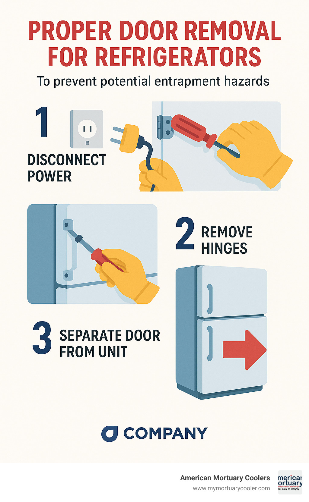Infographic showing proper door removal process for refrigerators, including disconnecting power, removing hinges, and separating door from unit - refrigerator death infographic 