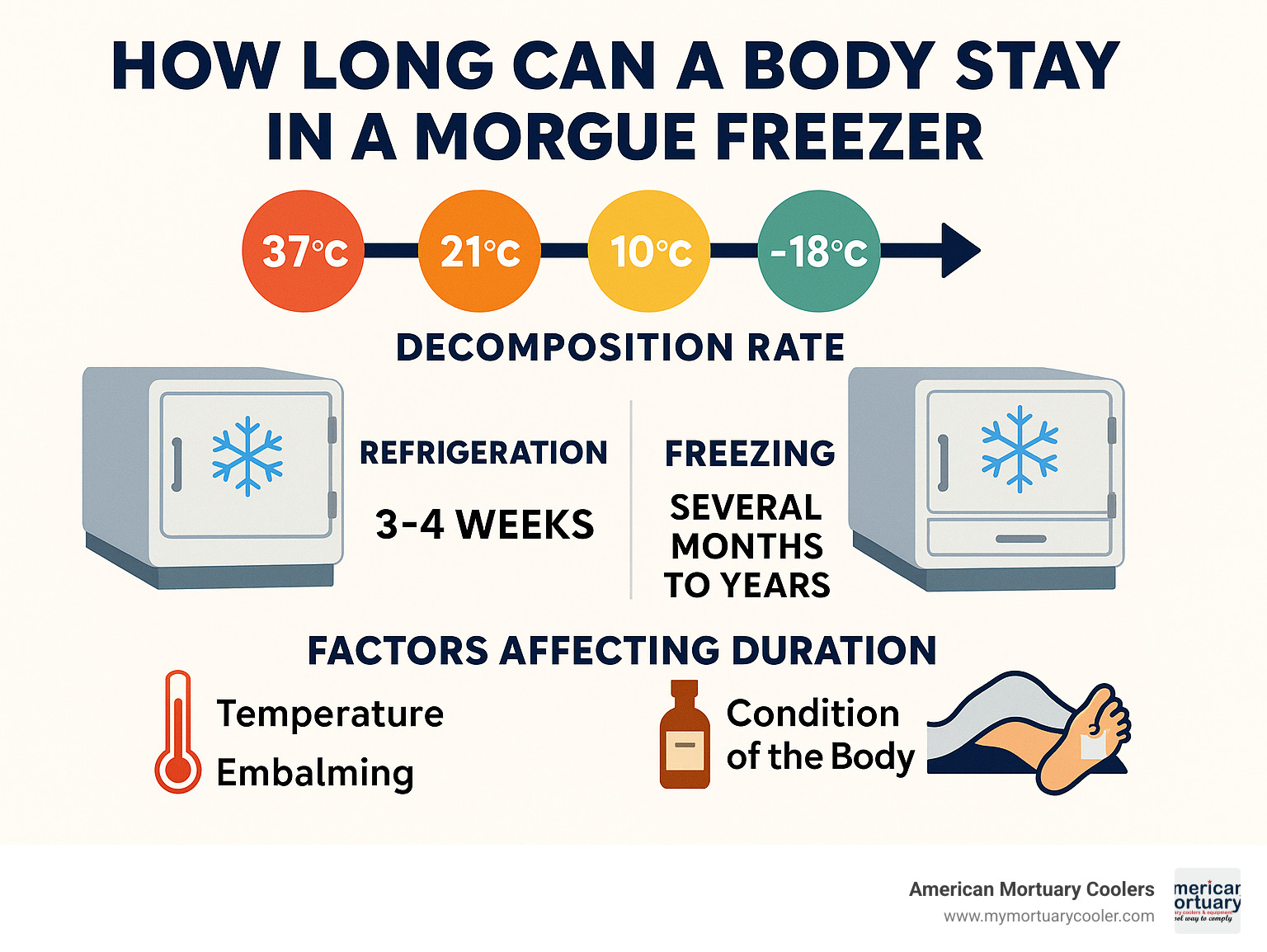 Timeline showing decomposition rates at different temperatures, refrigeration vs freezing preservation durations, and factors affecting how long can a body stay in a morgue freezer - how long can a body stay in a morgue freezer infographic 
