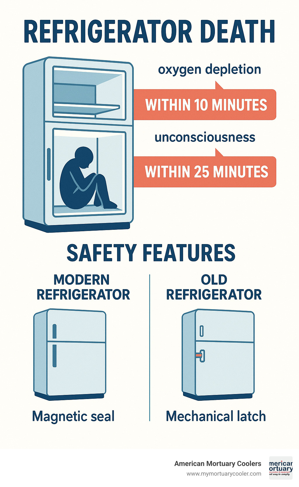 Infographic showing refrigerator death timeline with stages of oxygen depletion, unconsciousness onset at 10 minutes, and death occurring by 25 minutes, along with safety features of modern vs. old refrigerators - refrigerator death infographic 