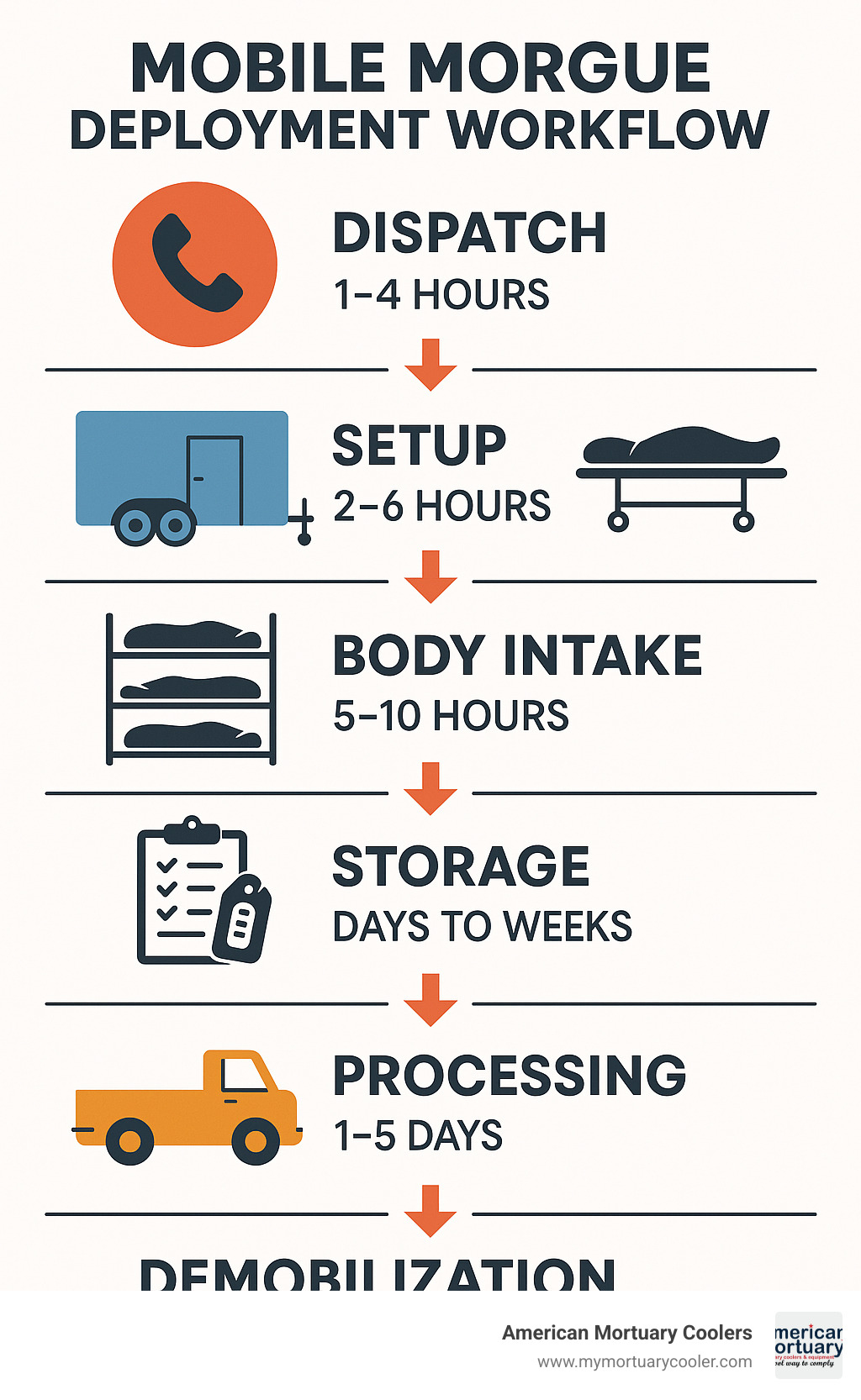 Mobile morgue deployment workflow showing dispatch, setup, body intake, storage, processing, and demobilization steps with estimated timeframes for each phase - mobile morgue infographic 