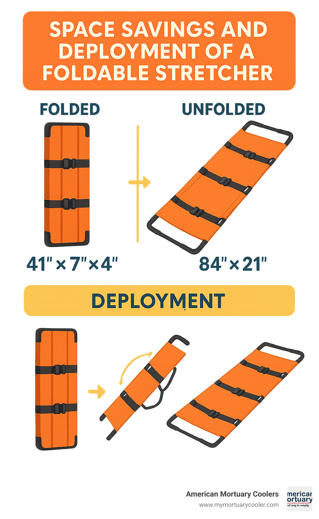 Comparison of folded vs. unfolded stretcher dimensions showing space savings and deployment sequence - foldable stretcher infographic 