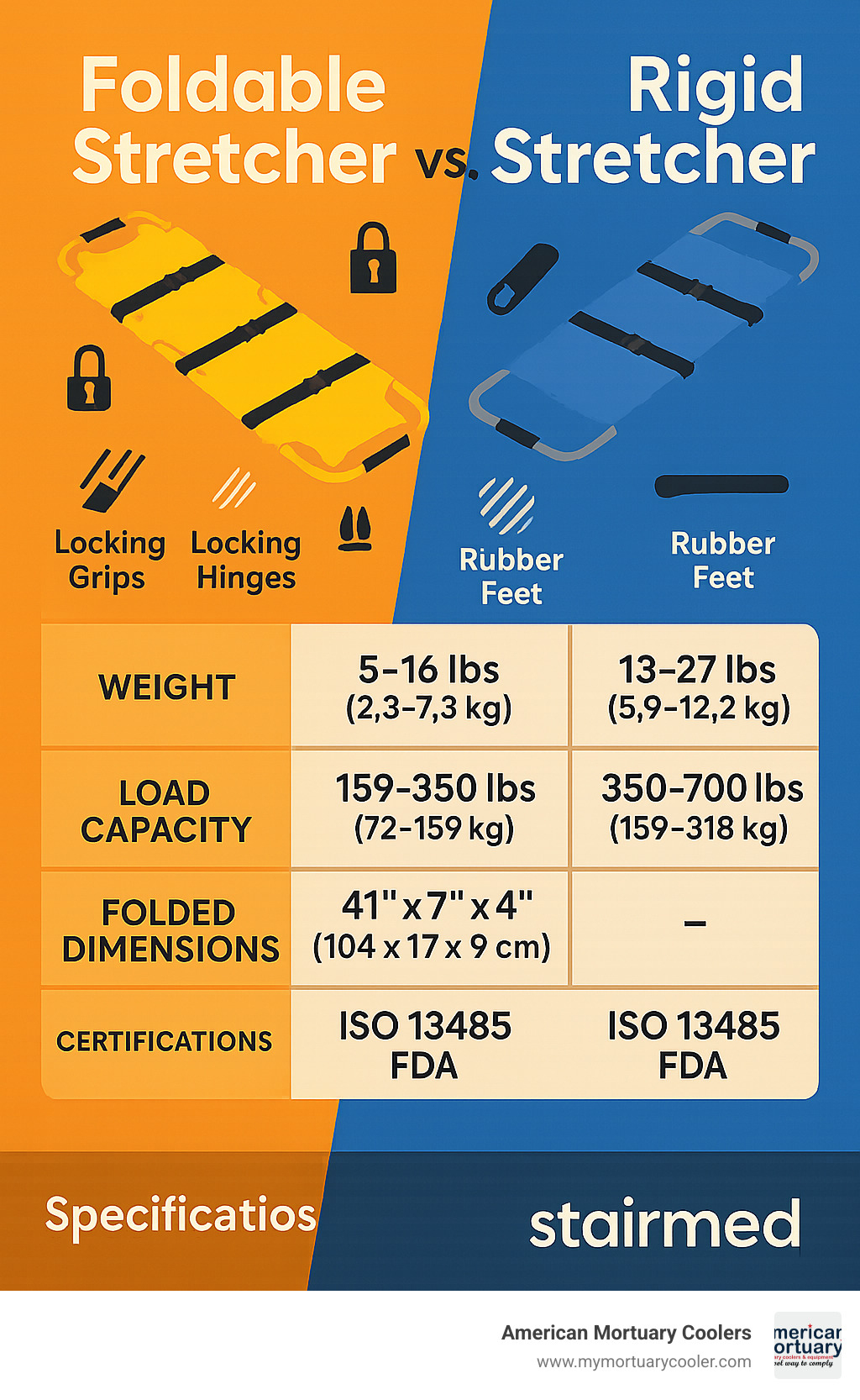 Comparison chart showing foldable stretcher vs rigid stretcher specifications - foldable stretcher infographic 