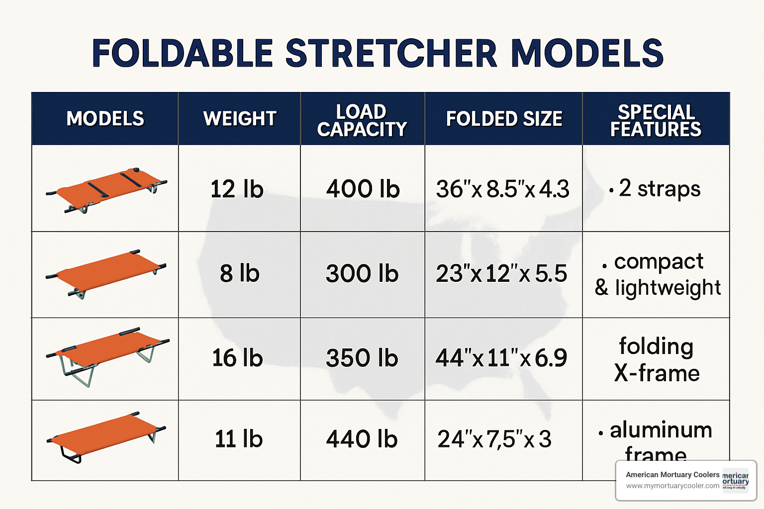 Specification comparison sheet for different foldable stretcher models - foldable stretcher