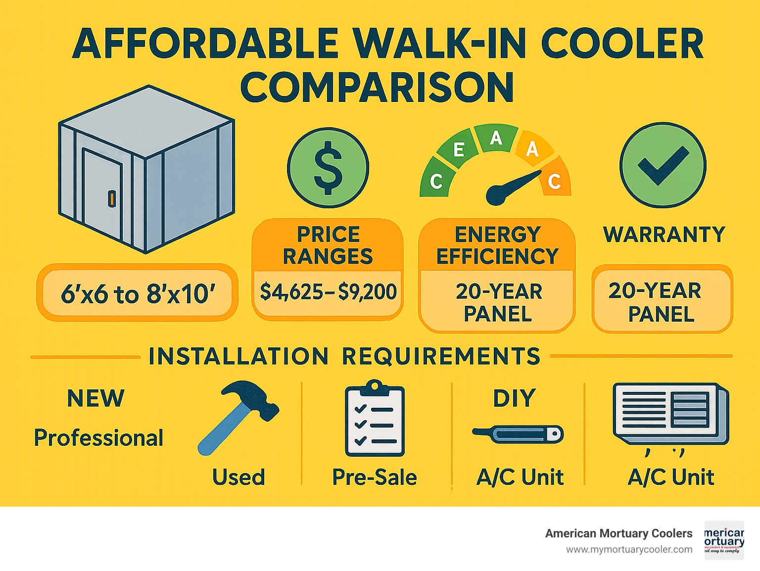 Affordable Walk-In Cooler Comparison showing size options (6'x6' to 8'x10'), price ranges ($4,625-$9,200), energy efficiency ratings, warranty information, and installation requirements for new vs. used vs. DIY models - affordable walk in coolers infographic 