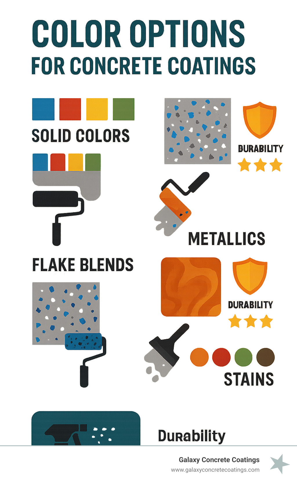 Color selection process for concrete floor coatings showing solid colors, flake blends, metallics and stains with corresponding application methods and durability ratings - Color Options for Concrete Coatings infographic Color selection process for concrete floor coatings showing solid colors, flake blends, metallics and stains with corresponding application methods and durability ratings - Color Options for Concrete Coatings infographic
