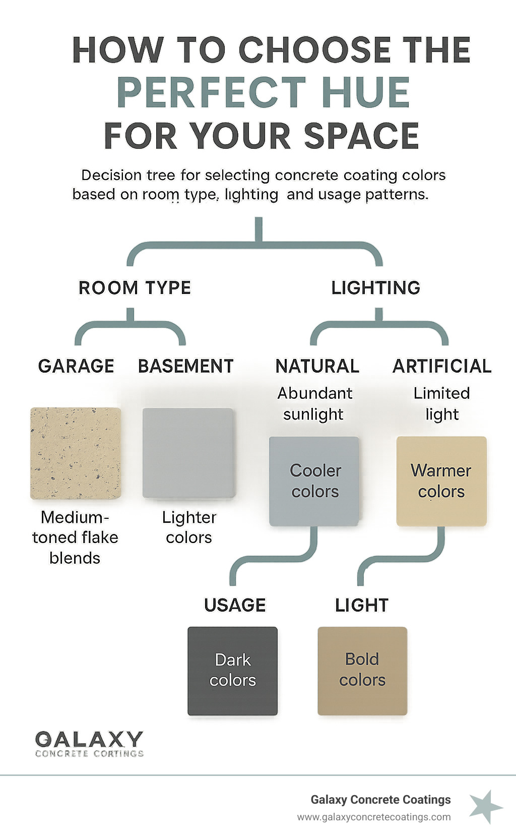 Decision tree for selecting concrete coating colors based on room type, lighting, and usage patterns with sample color recommendations for each scenario - Color Options for Concrete Coatings infographic Decision tree for selecting concrete coating colors based on room type, lighting, and usage patterns with sample color recommendations for each scenario - Color Options for Concrete Coatings infographic