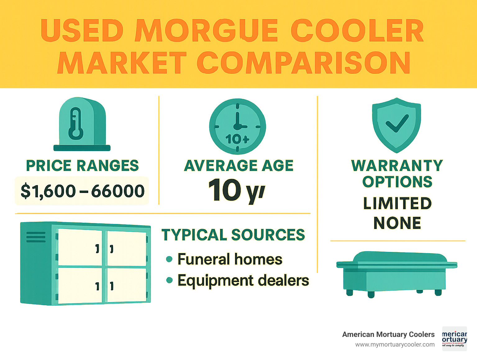 Used morgue cooler market comparison showing price ranges, average age, warranty options, and typical sources for second-hand mortuary refrigeration equipment - used morgue coolers infographic 