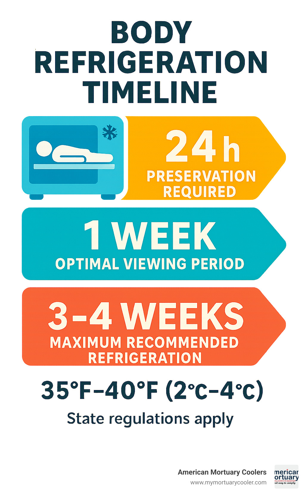 Diagram showing body refrigeration timeline with key points: 24h (preservation required), 1 week (optimal viewing period), 3-4 weeks (maximum recommended refrigeration), alongside temperature requirements and state regulation notes - how long can a body be refrigerated before burial infographic 