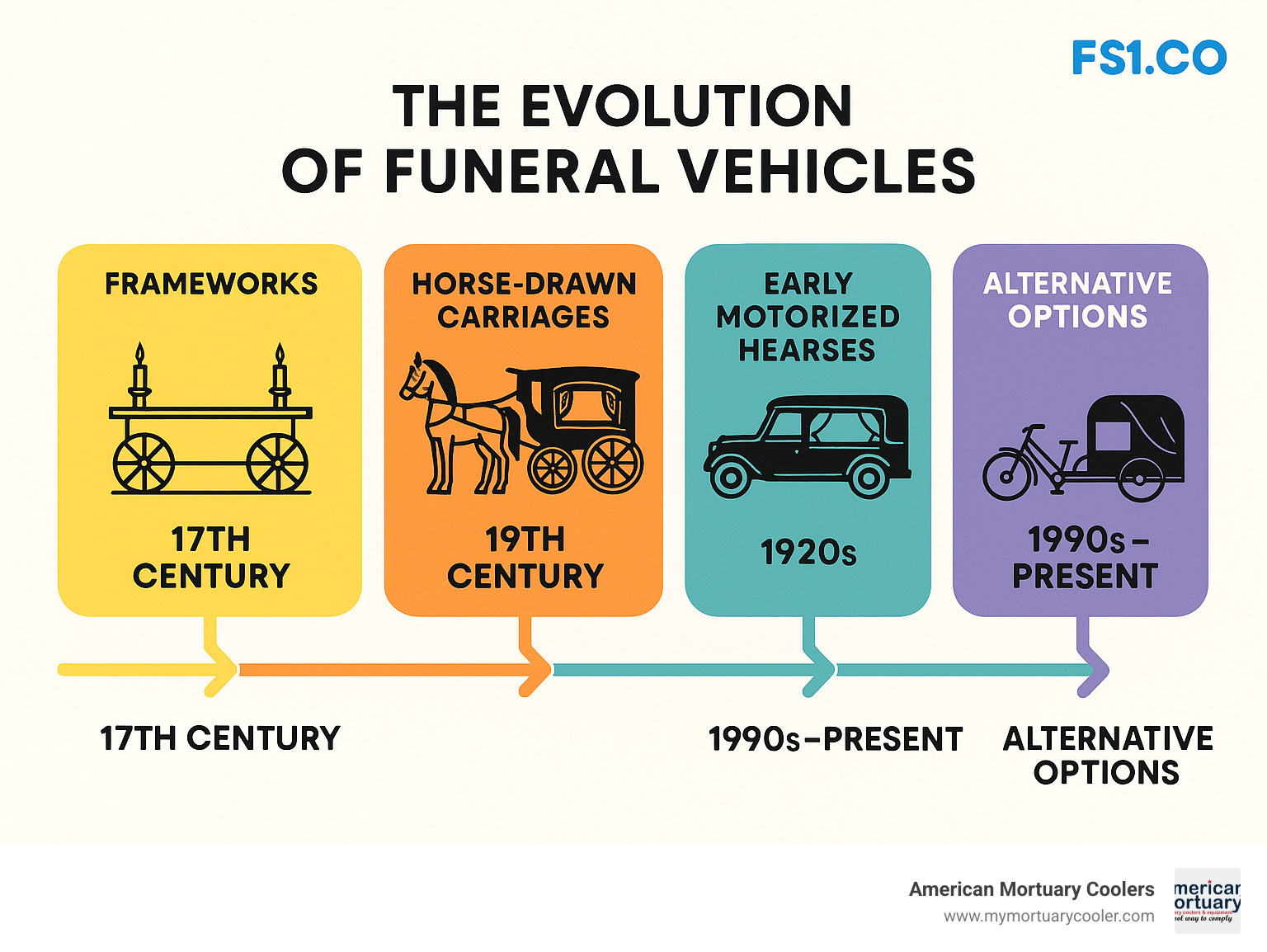 Timeline showing the evolution of funeral vehicles from 17th century frameworks to modern motorized hearses, including horse-drawn carriages, early motorized hearses (1920s), Cadillac dominance (1930s-present), and alternative options (1990s-present) - funeral vehicle infographic 