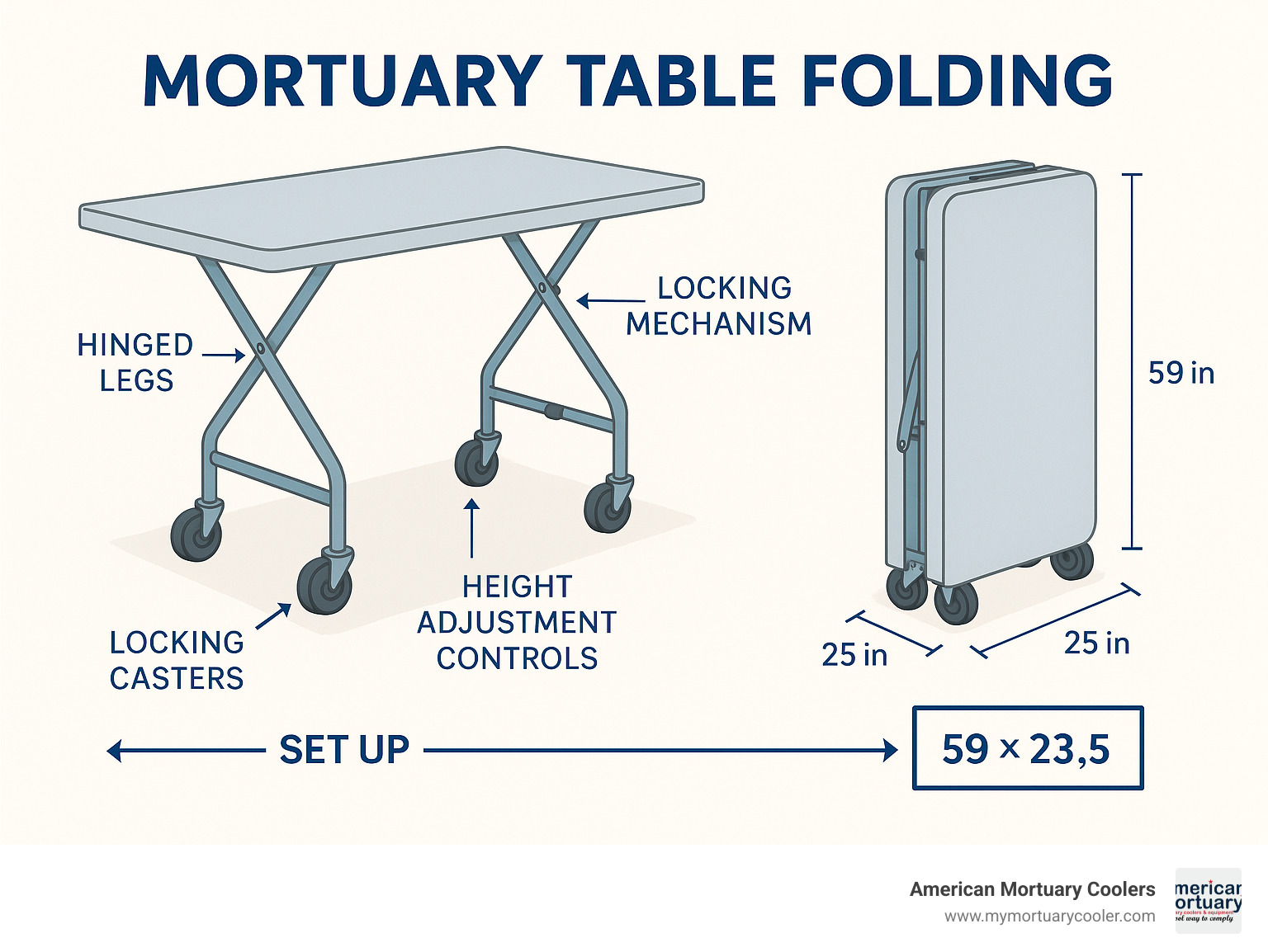 Detailed diagram showing mortuary table folding mechanism with labeled parts including hinged legs, locking mechanisms, height adjustment controls, and folded dimensions compared to setup dimensions - mortuary table folding infographic 