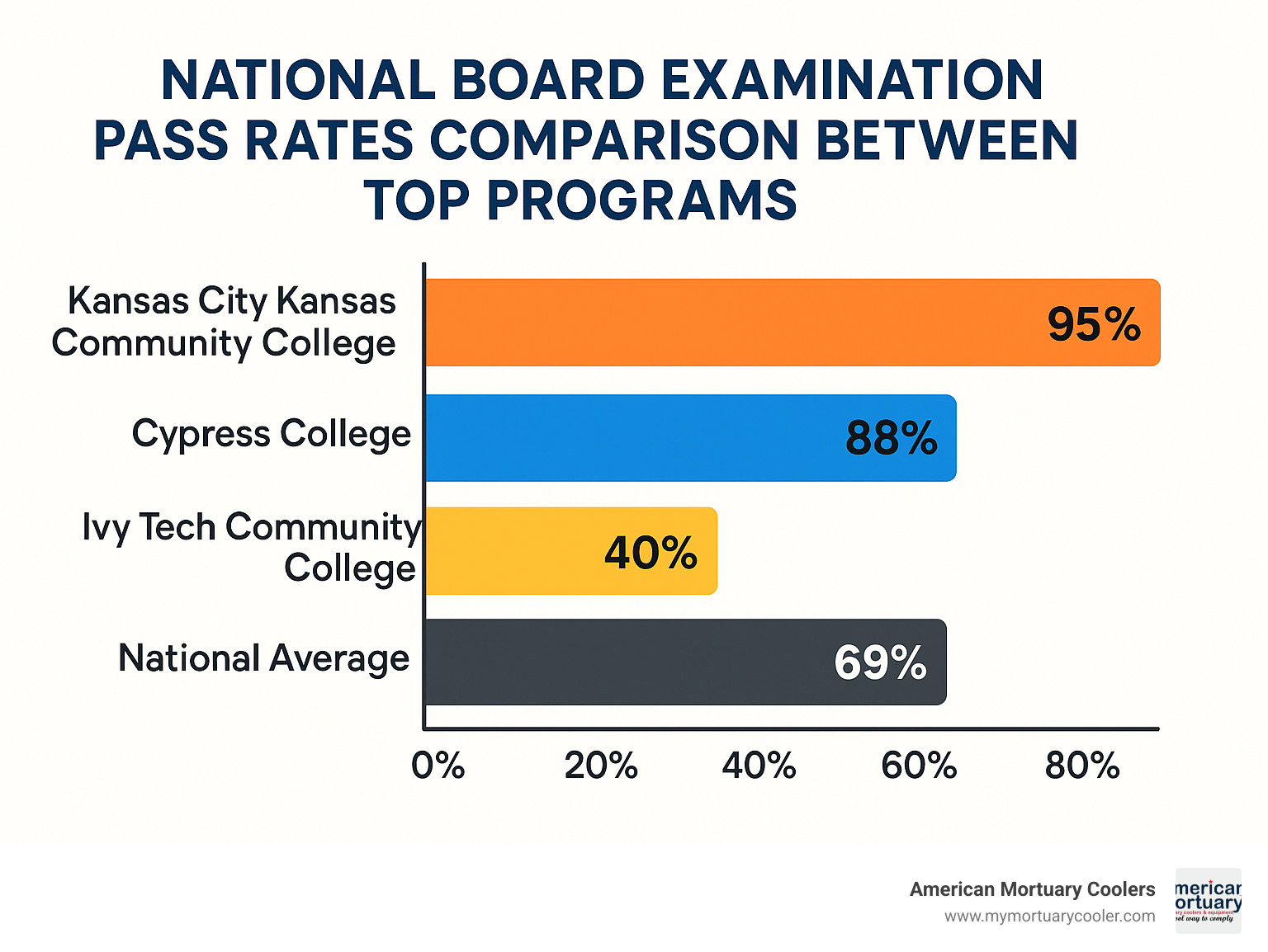 National Board Examination pass rates comparison between top programs - mortuary science program near me infographic 