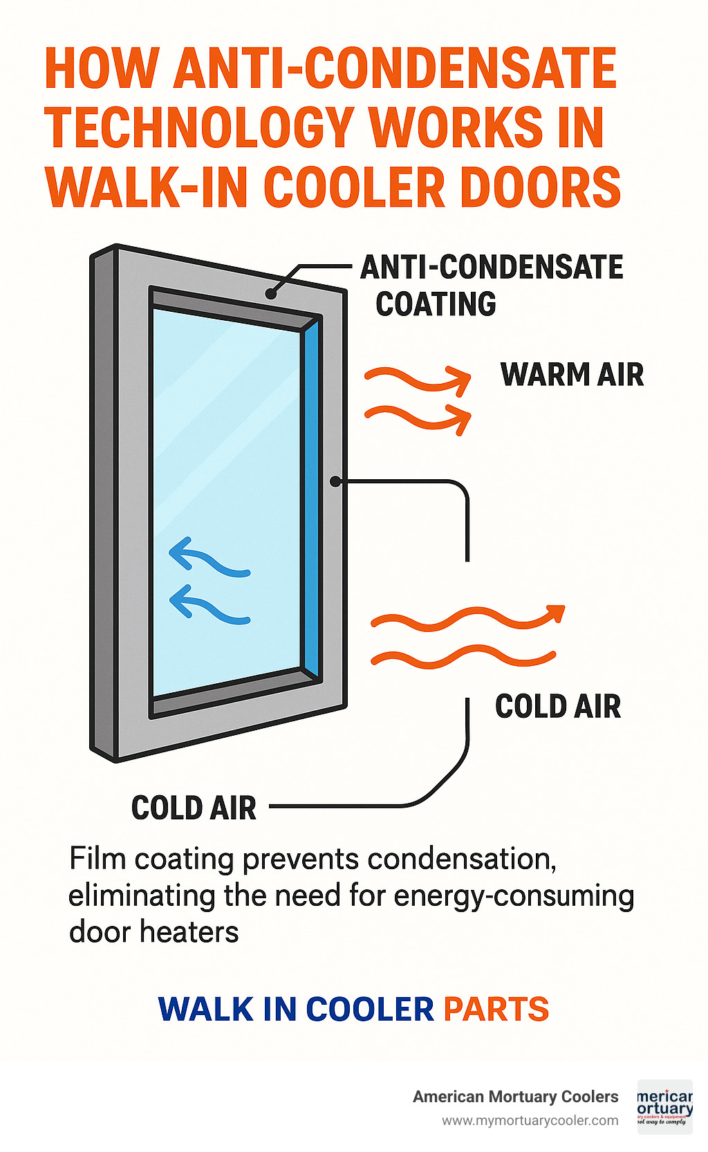 Diagram showing how anti-condensate technology works in walk-in cooler doors - walk in cooler door infographic 
