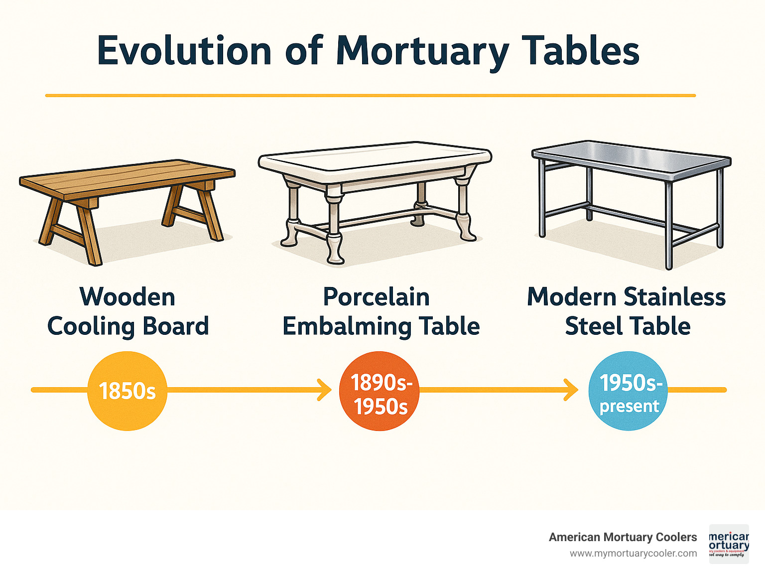 Timeline showing evolution from wooden cooling boards (1850s) to porcelain embalming tables (1890s-1950s) to modern stainless steel tables (1950s-present) - porcelain embalming table infographic 