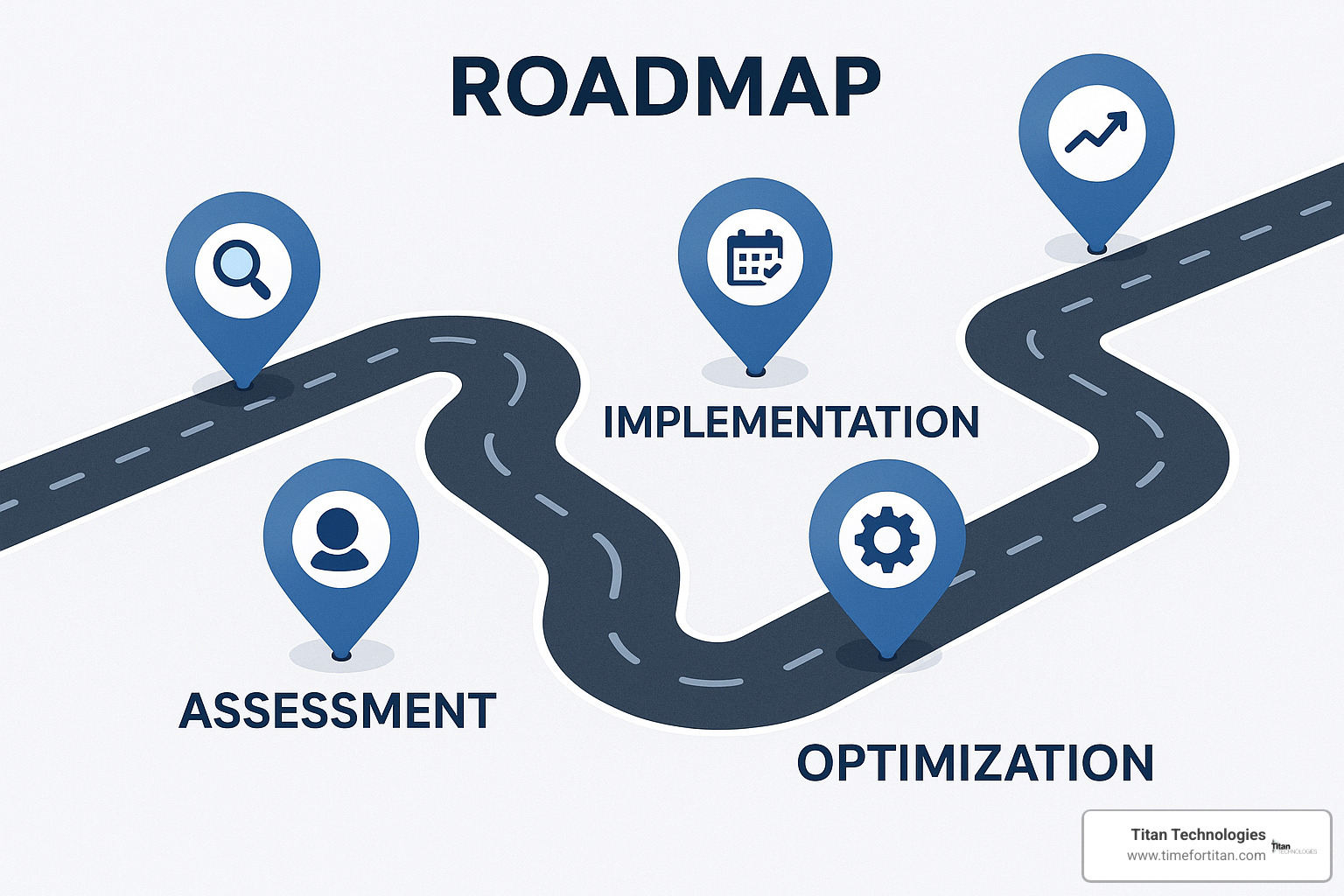 Onboarding roadmap showing assessment, planning, implementation, and optimization phases - Managed IT services Elizabeth