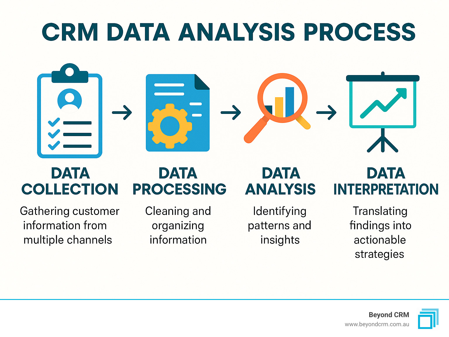 CRM data analysis process showing the four key stages: data collection (gathering customer information from multiple channels), data processing (cleaning and organizing information), data analysis (identifying patterns and insights), and data interpretation (translating findings into actionable strategies) - CRM data analysis infographic 