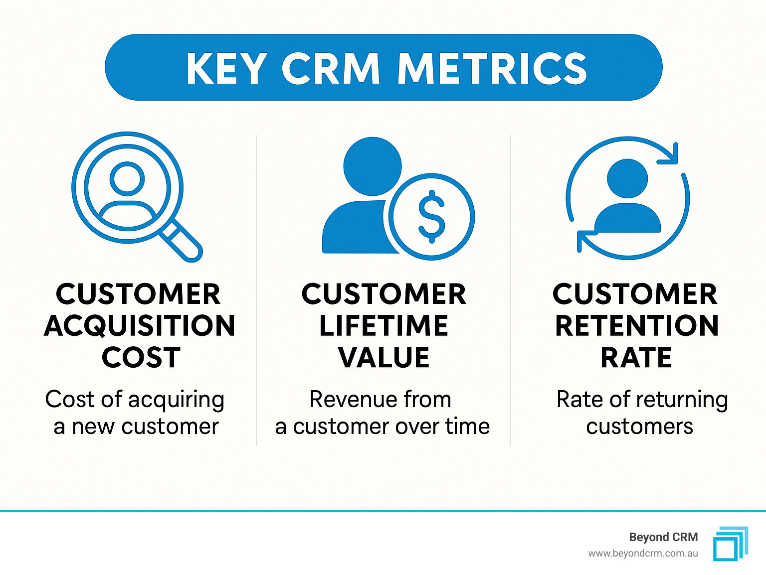 Key CRM metrics showing customer acquisition cost, lifetime value, and retention rate - CRM data analysis infographic 