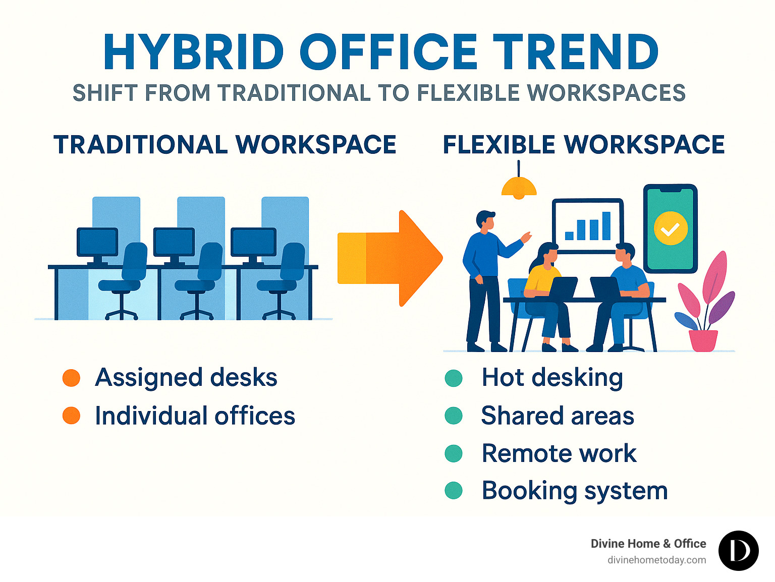 Hybrid office trend showing the shift from traditional to flexible workspaces - space planning in facilities management infographic 