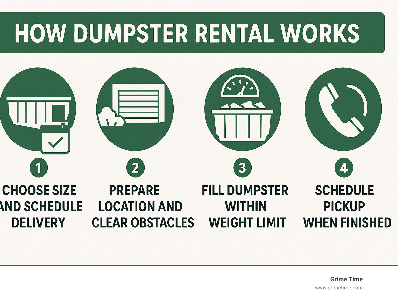 How dumpster rental works: 4-step process showing 1) Choose size and schedule delivery 2) Prepare location and clear obstacles 3) Fill dumpster within weight limit 4) Schedule pickup when finished - dumpsters for rent near me infographic 