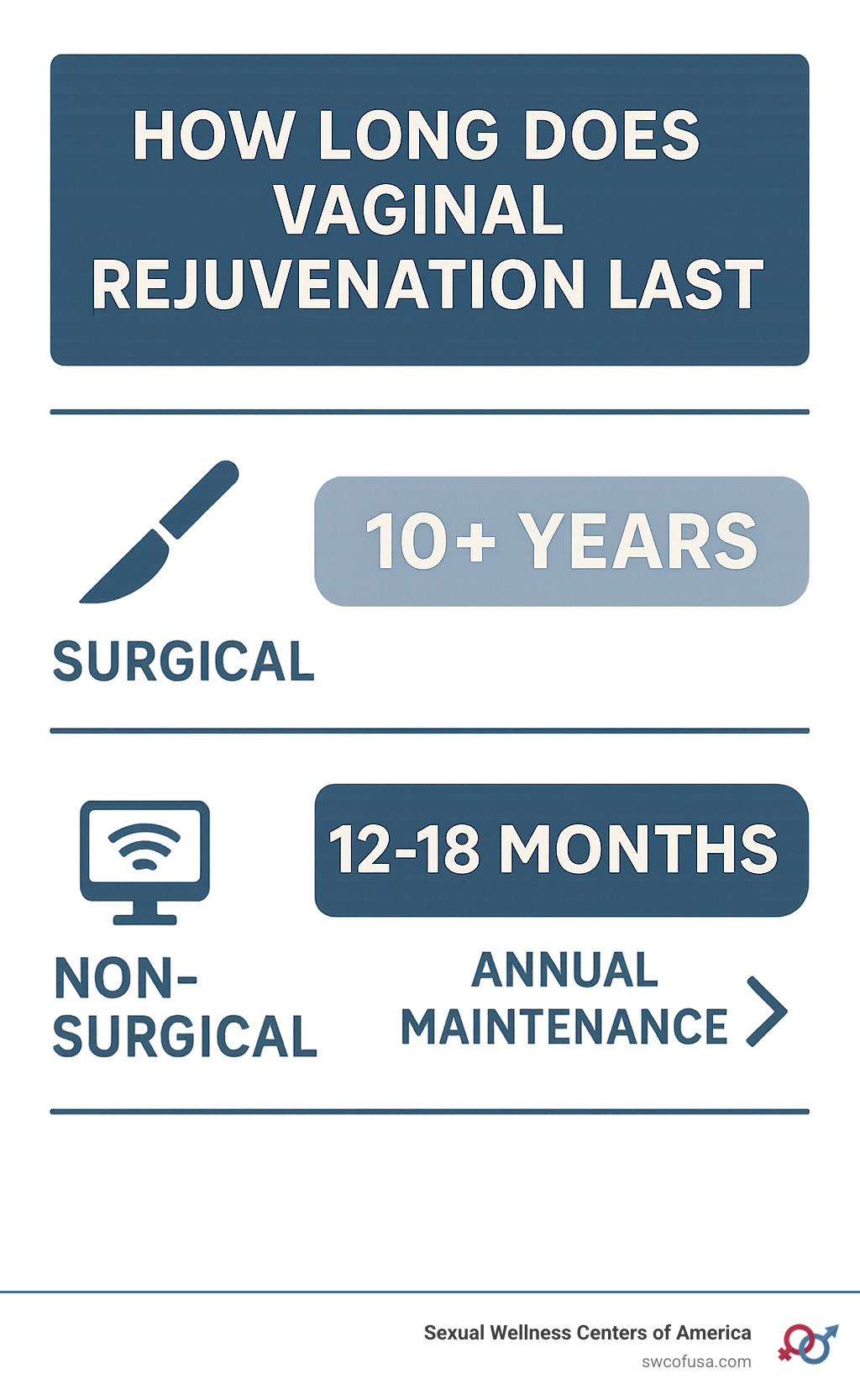 Comparison chart showing duration of results for different vaginal rejuvenation procedures, including surgical methods lasting 10+ years and non-surgical methods requiring annual maintenance - how long does vaginal rejuvenation last infographic