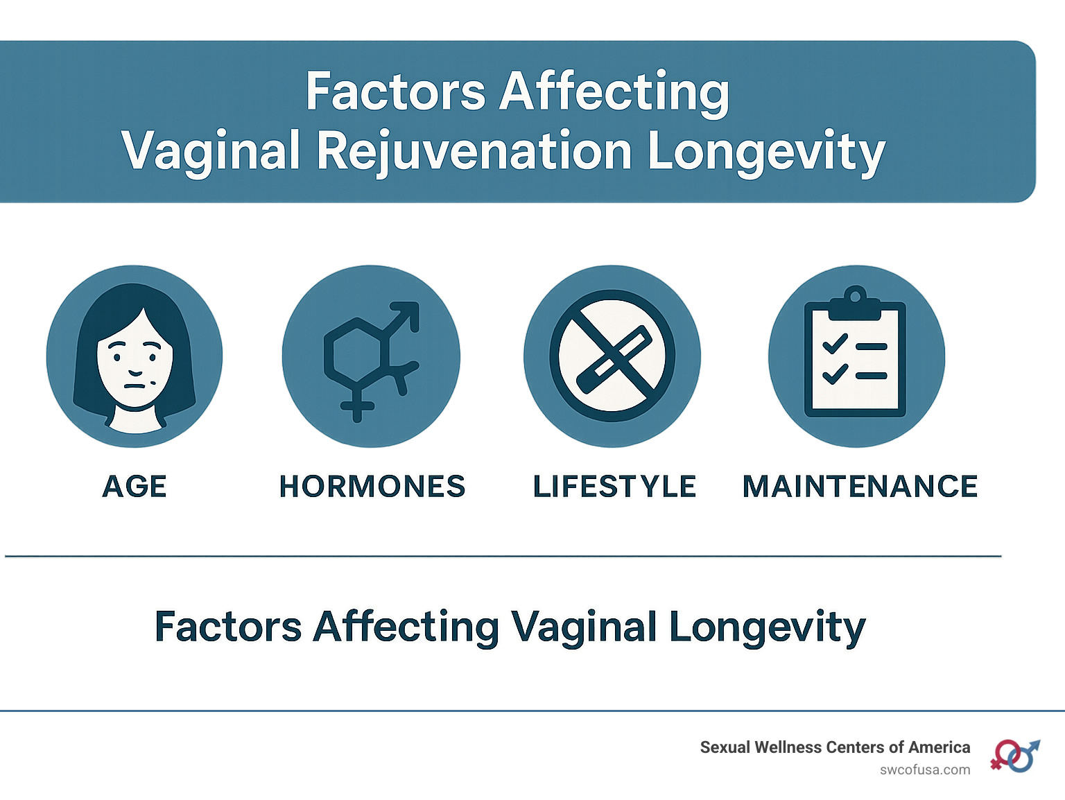 Statistics showing factors affecting vaginal rejuvenation longevity, including age, hormones, lifestyle, and maintenance - how long does vaginal rejuvenation last infographic