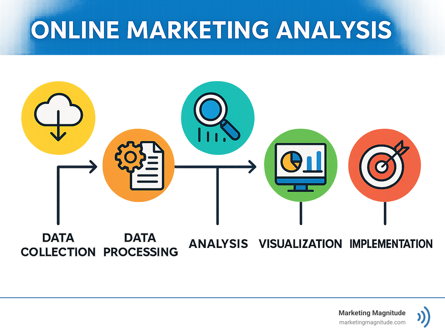 Online marketing analysis workflow showing data collection, processing, analysis, visualization, and implementation of insights - online marketing analysis infographic 