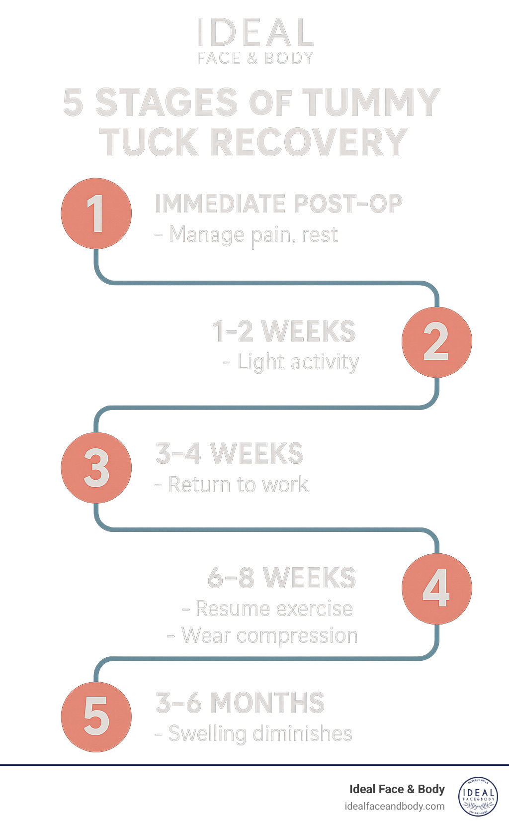 5 stages of tummy tuck recovery showing timeline from immediate post-op through 6 months, with specific milestones and care instructions for each phase - Quick tummy tuck recovery infographic 