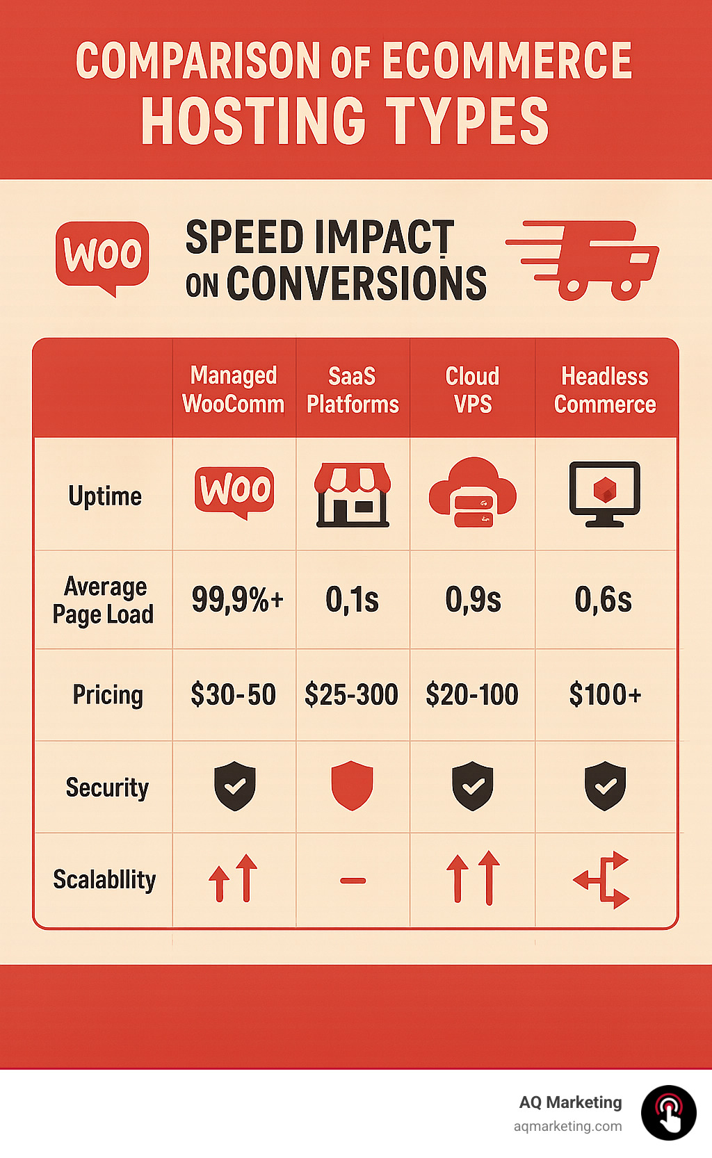 Comparison of ecommerce hosting types showing speed impact on conversions, with managed WooCommerce, SaaS platforms, cloud VPS, dedicated servers, and headless commerce hosting compared across metrics including uptime percentages, average page load times, pricing ranges, security features, and scalability options - best hosting for ecommerce infographic